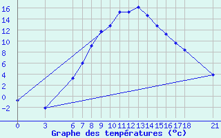 Courbe de tempratures pour Gumushane