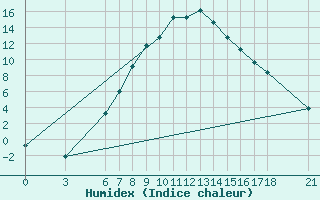 Courbe de l'humidex pour Gumushane