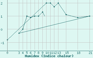 Courbe de l'humidex pour Mogilev