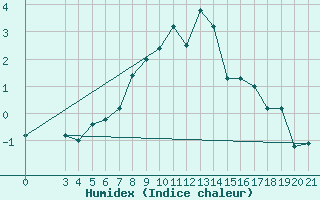 Courbe de l'humidex pour Sisak