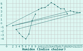 Courbe de l'humidex pour Harzgerode