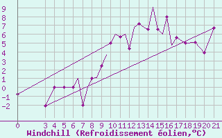 Courbe du refroidissement olien pour Zeltweg