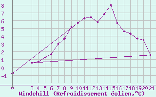 Courbe du refroidissement olien pour Puntijarka
