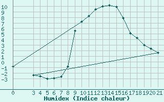 Courbe de l'humidex pour Podgorica-Grad