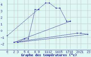 Courbe de tempratures pour Niinisalo