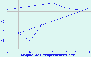 Courbe de tempratures pour Njandoma