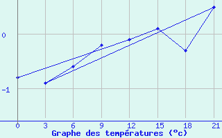 Courbe de tempratures pour Turcasovo