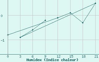 Courbe de l'humidex pour Turcasovo