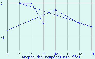 Courbe de tempratures pour Karabulak