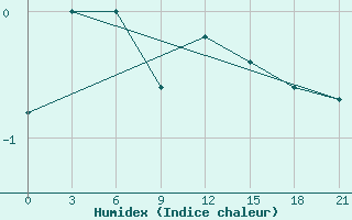 Courbe de l'humidex pour Karabulak