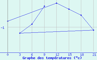 Courbe de tempratures pour Nozovka