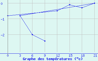 Courbe de tempratures pour Dalatangi