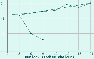 Courbe de l'humidex pour Dalatangi