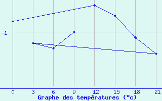 Courbe de tempratures pour Petrokrepost