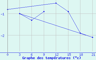 Courbe de tempratures pour Rybinsk