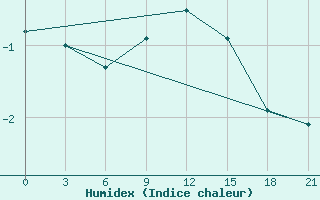 Courbe de l'humidex pour Rybinsk