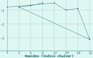 Courbe de l'humidex pour Velikij Ustjug