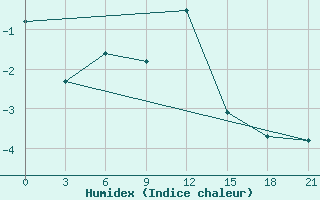 Courbe de l'humidex pour Majkop