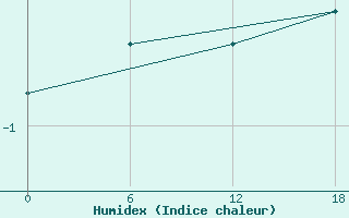 Courbe de l'humidex pour Padun