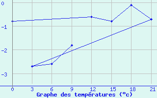 Courbe de tempratures pour Mourgash