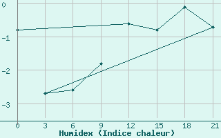 Courbe de l'humidex pour Mourgash