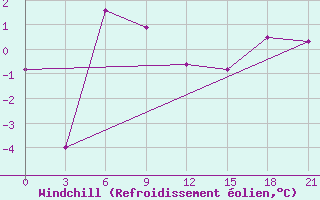 Courbe du refroidissement olien pour Ashotsk