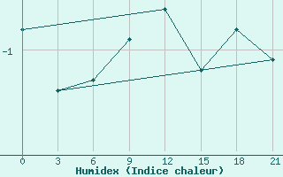 Courbe de l'humidex pour Majkop