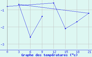 Courbe de tempratures pour Senkursk