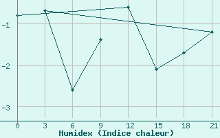 Courbe de l'humidex pour Senkursk