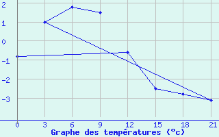 Courbe de tempratures pour Berdigestjah