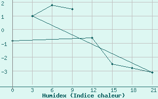 Courbe de l'humidex pour Berdigestjah