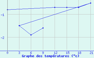 Courbe de tempratures pour Njandoma