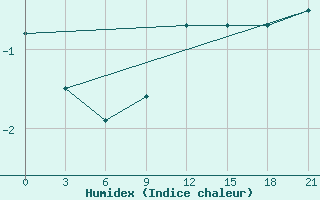 Courbe de l'humidex pour Njandoma