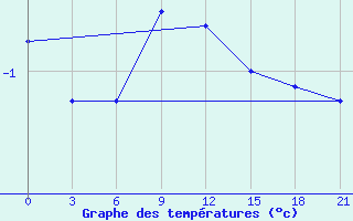 Courbe de tempratures pour Khmel