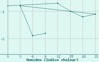 Courbe de l'humidex pour Dosang