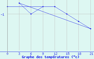 Courbe de tempratures pour Siauliai