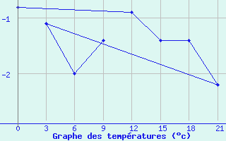 Courbe de tempratures pour Segeza