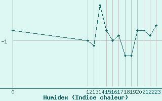 Courbe de l'humidex pour Cairngorm