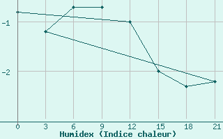 Courbe de l'humidex pour Puskinskie Gory