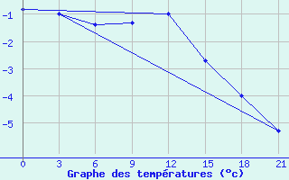 Courbe de tempratures pour Komrat