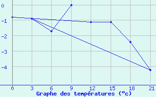 Courbe de tempratures pour Vaida Guba Bay