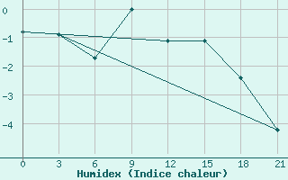 Courbe de l'humidex pour Vaida Guba Bay