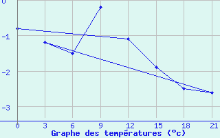 Courbe de tempratures pour Severodvinsk