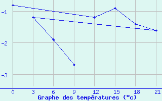 Courbe de tempratures pour Lyntupy