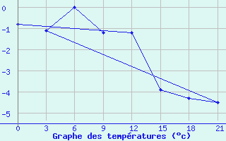 Courbe de tempratures pour Zizgin