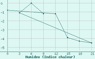 Courbe de l'humidex pour Zizgin