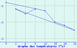 Courbe de tempratures pour Gorki