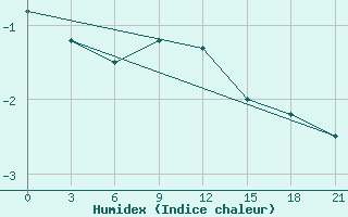 Courbe de l'humidex pour Gorki