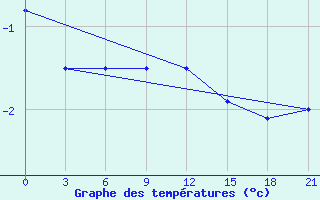 Courbe de tempratures pour Ohony