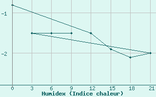 Courbe de l'humidex pour Ohony